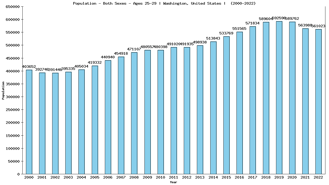 Graph showing Populalation - Male - Aged 25-29 - [2000-2022] | Washington, United-states